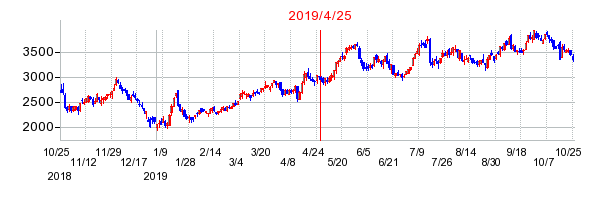 2019年4月25日 15:03前後のの株価チャート